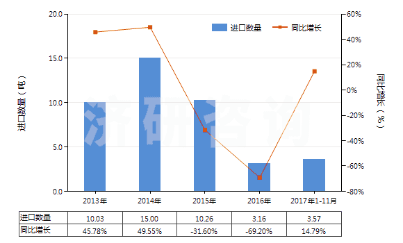 2013-2017年11月中國(guó)三氧化二鉍(HS28259021)進(jìn)口量及增速統(tǒng)計(jì) 2013-2017年11月中國(guó)三氧化二鉍(HS28259021)進(jìn)口量及增速統(tǒng)計(jì)